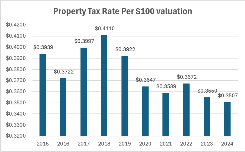 Property Tax Rate Per $100 Valuation