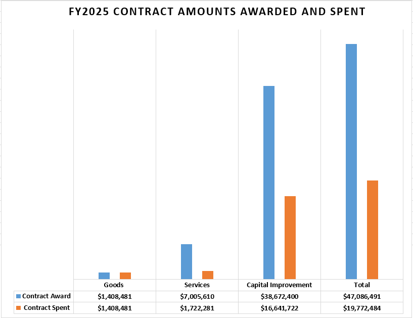 FY2025 Contract Amounts Awarded and Spent Graph