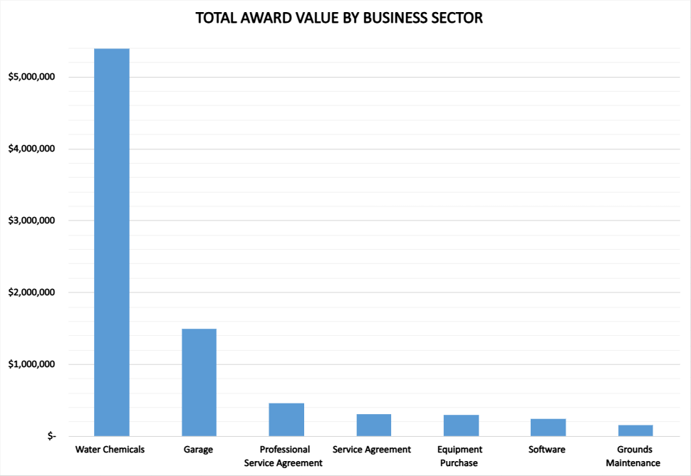 Total Award Value by Business Sector Graph