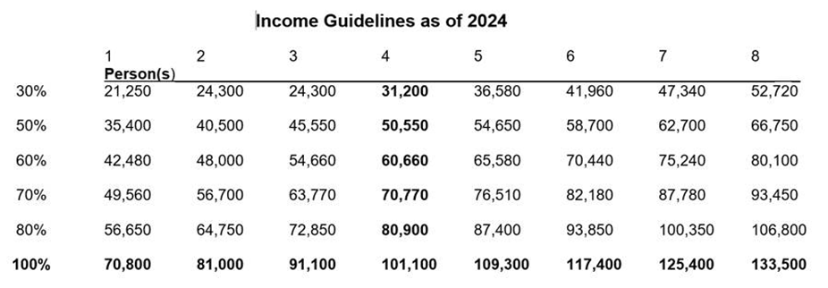 City of Midland Income Guidelines Chart 